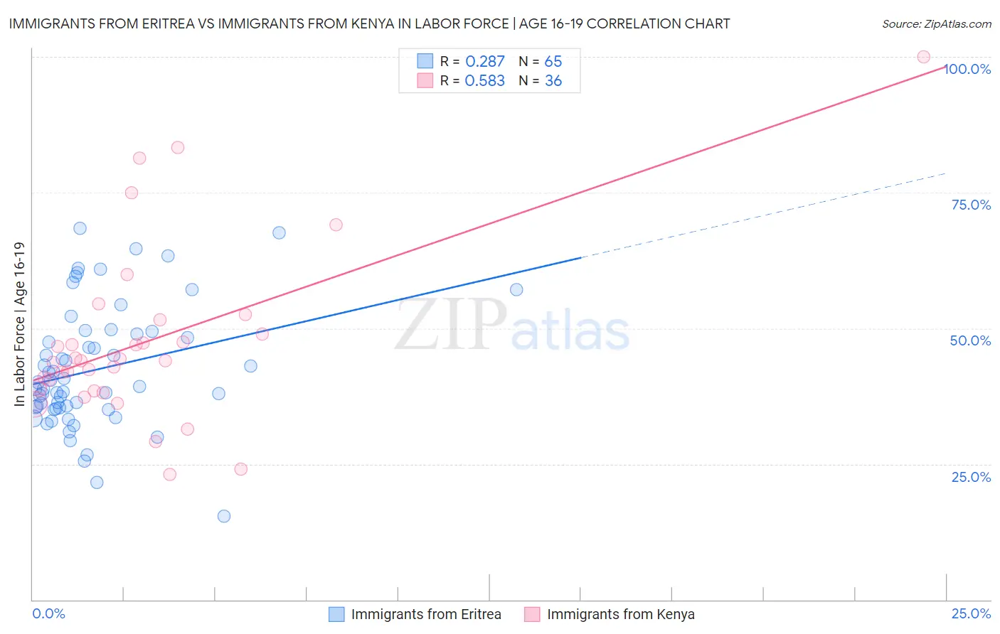 Immigrants from Eritrea vs Immigrants from Kenya In Labor Force | Age 16-19