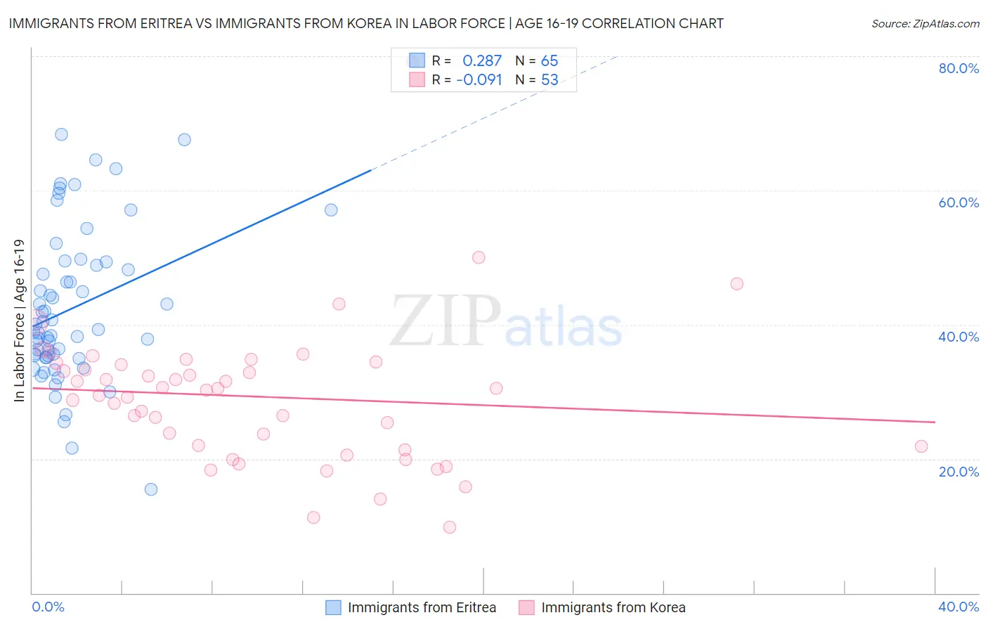 Immigrants from Eritrea vs Immigrants from Korea In Labor Force | Age 16-19