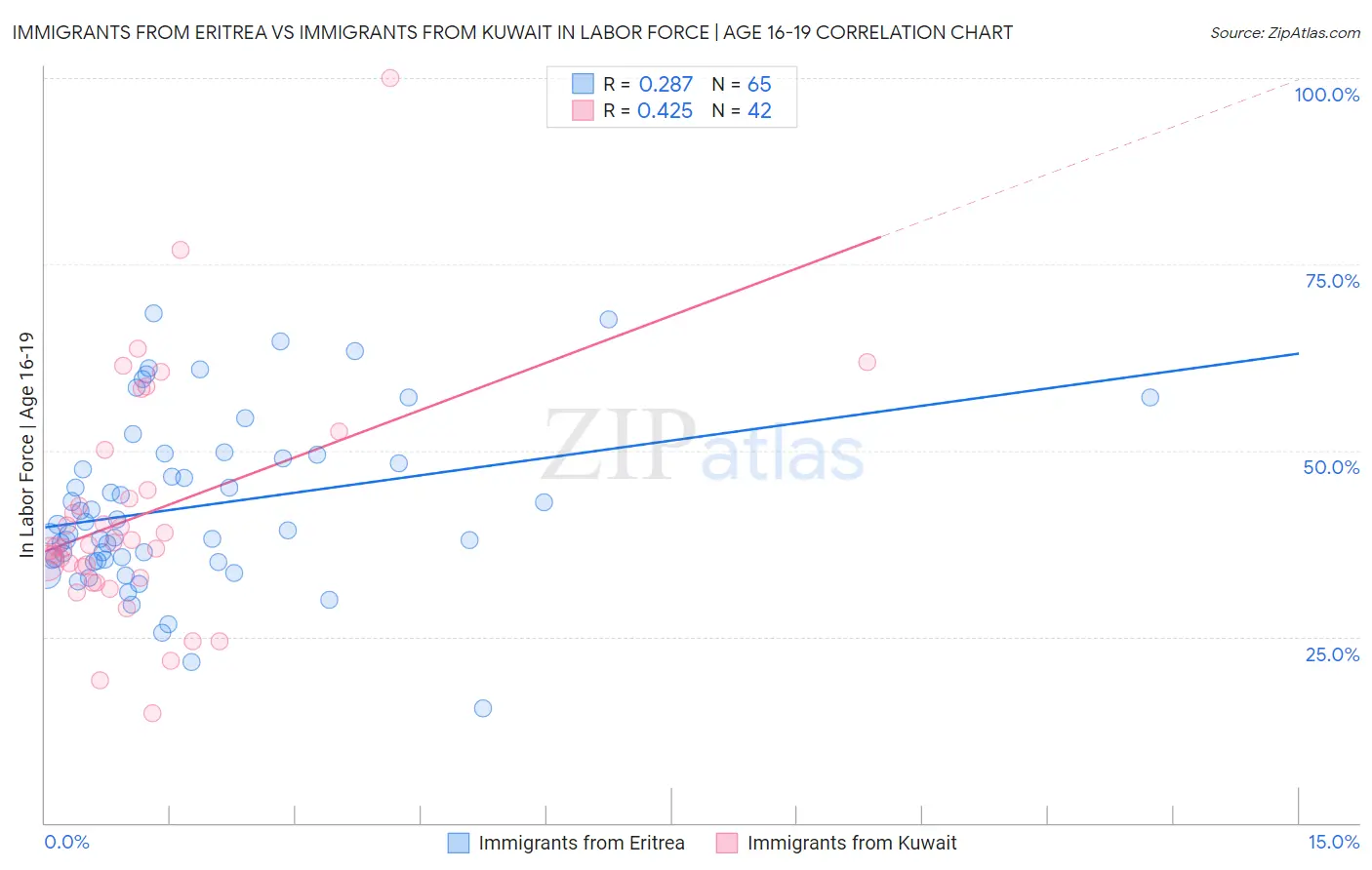 Immigrants from Eritrea vs Immigrants from Kuwait In Labor Force | Age 16-19