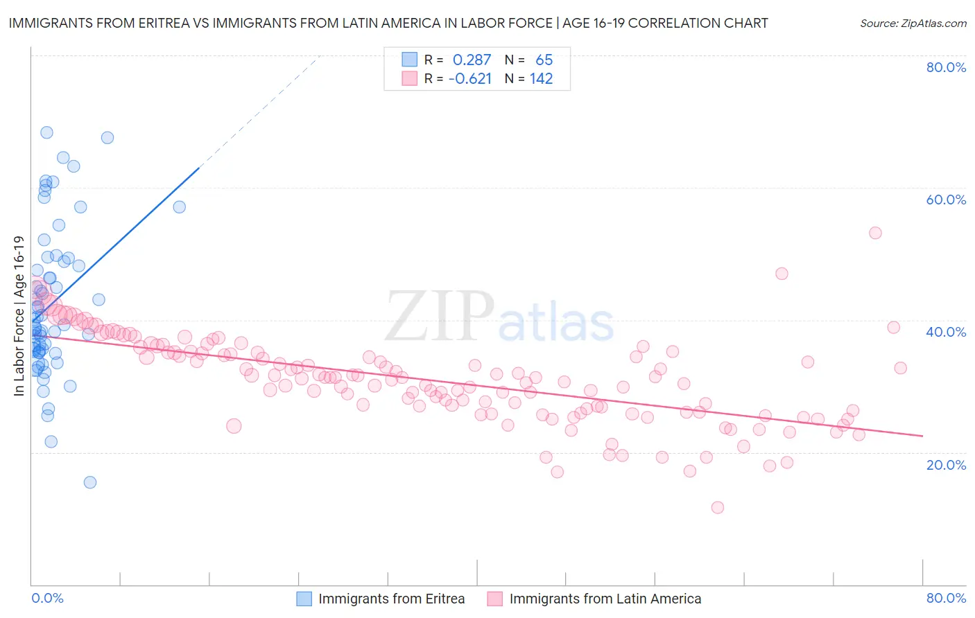 Immigrants from Eritrea vs Immigrants from Latin America In Labor Force | Age 16-19