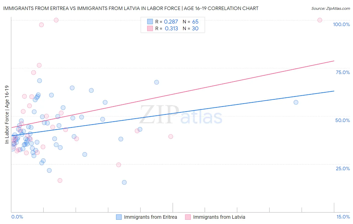 Immigrants from Eritrea vs Immigrants from Latvia In Labor Force | Age 16-19