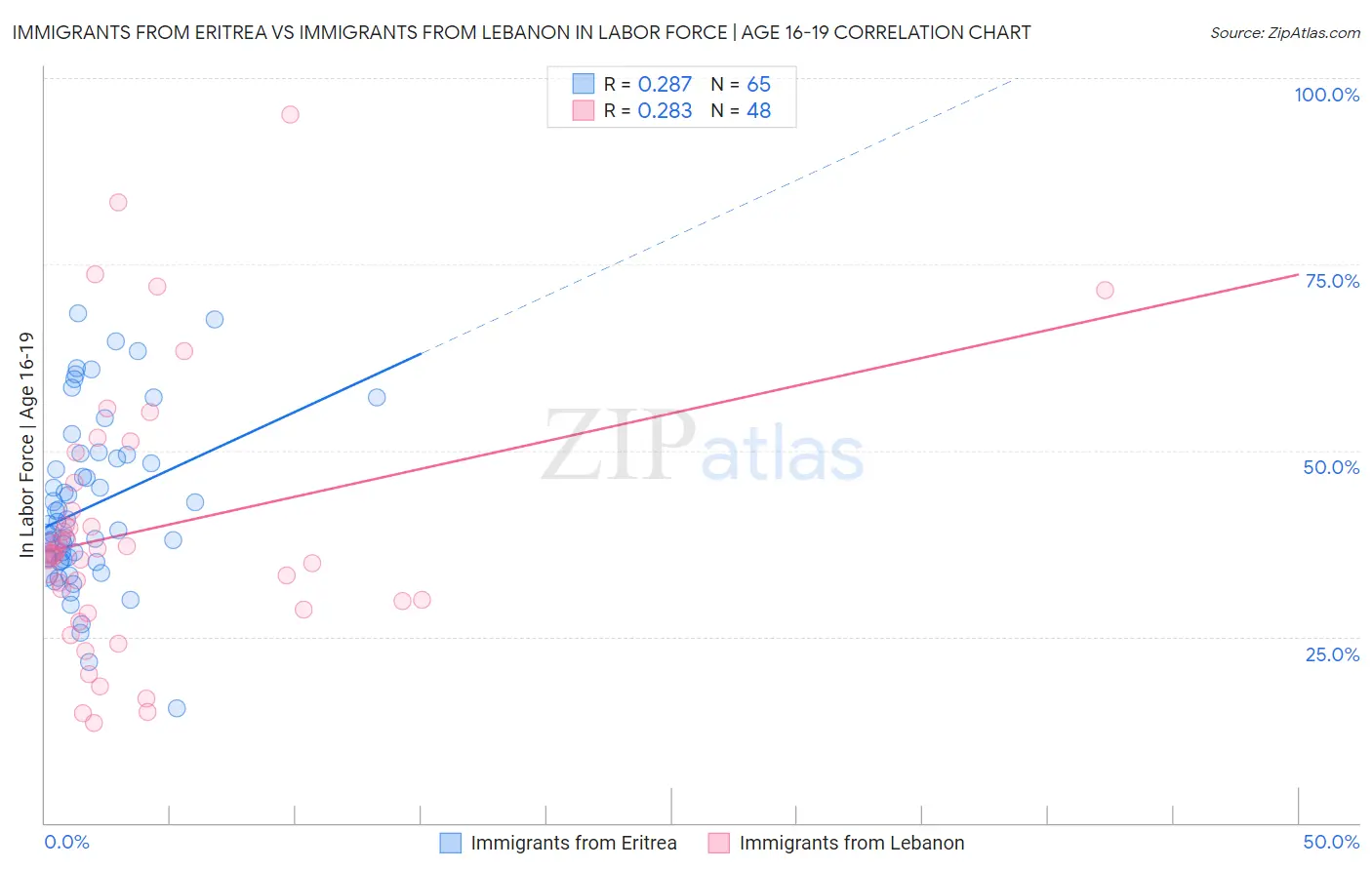 Immigrants from Eritrea vs Immigrants from Lebanon In Labor Force | Age 16-19