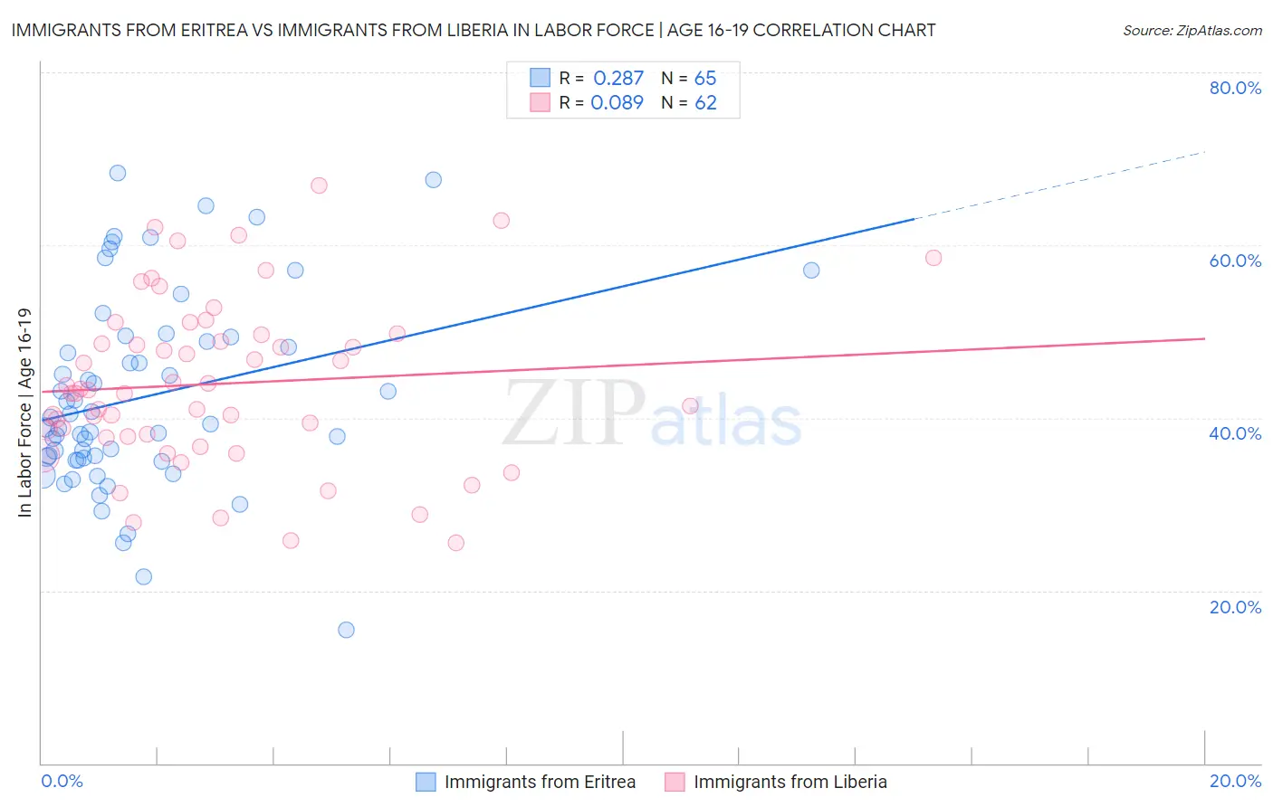 Immigrants from Eritrea vs Immigrants from Liberia In Labor Force | Age 16-19