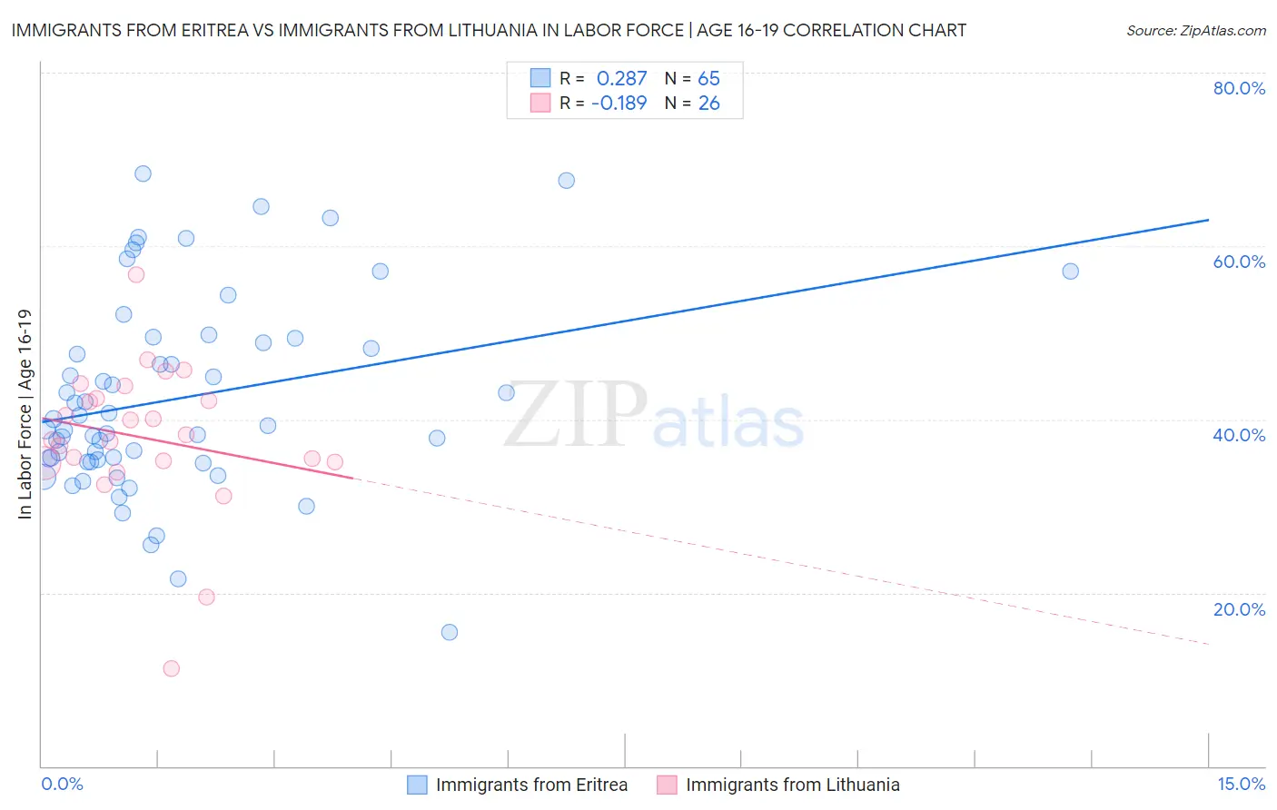 Immigrants from Eritrea vs Immigrants from Lithuania In Labor Force | Age 16-19