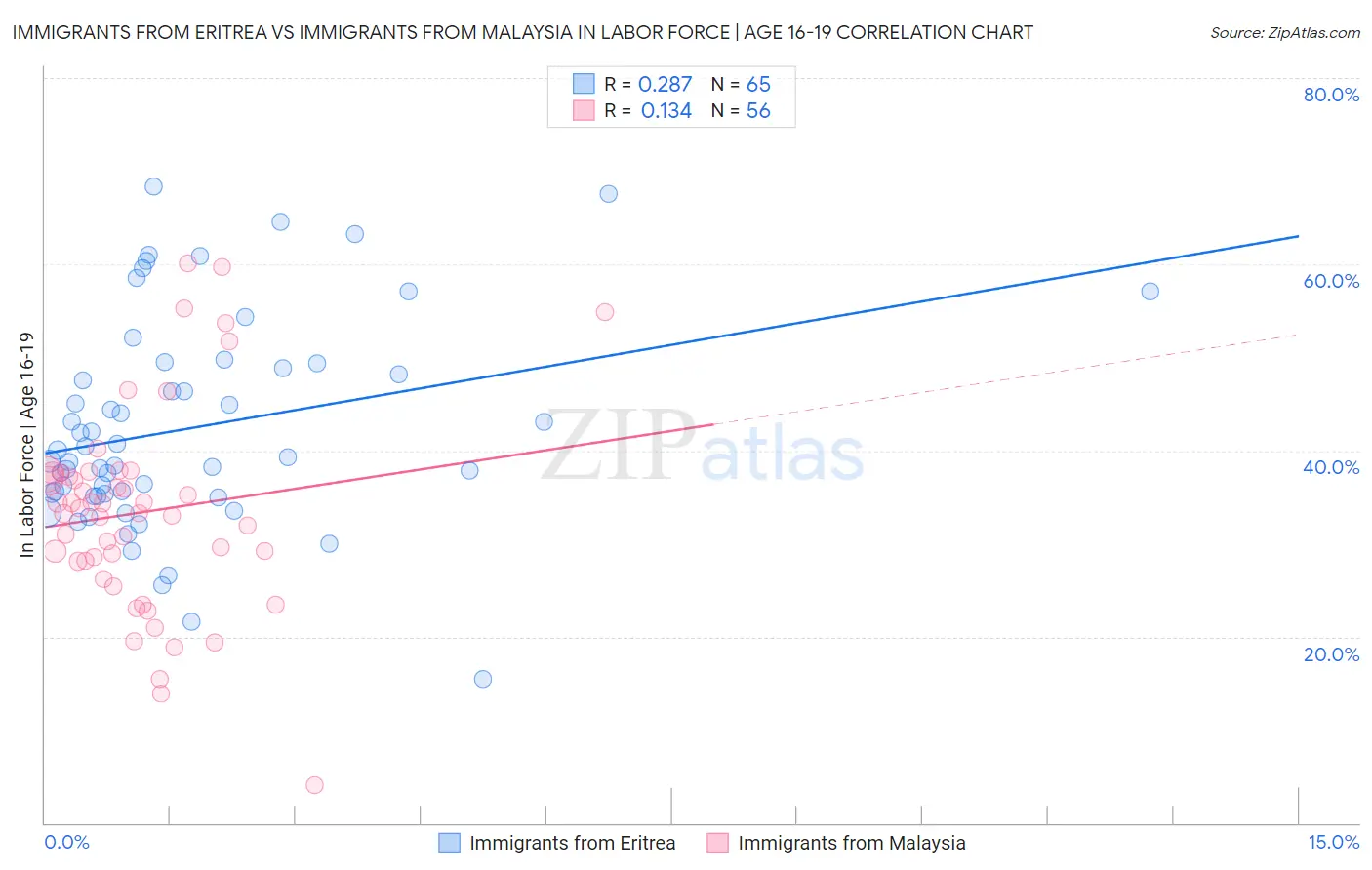 Immigrants from Eritrea vs Immigrants from Malaysia In Labor Force | Age 16-19