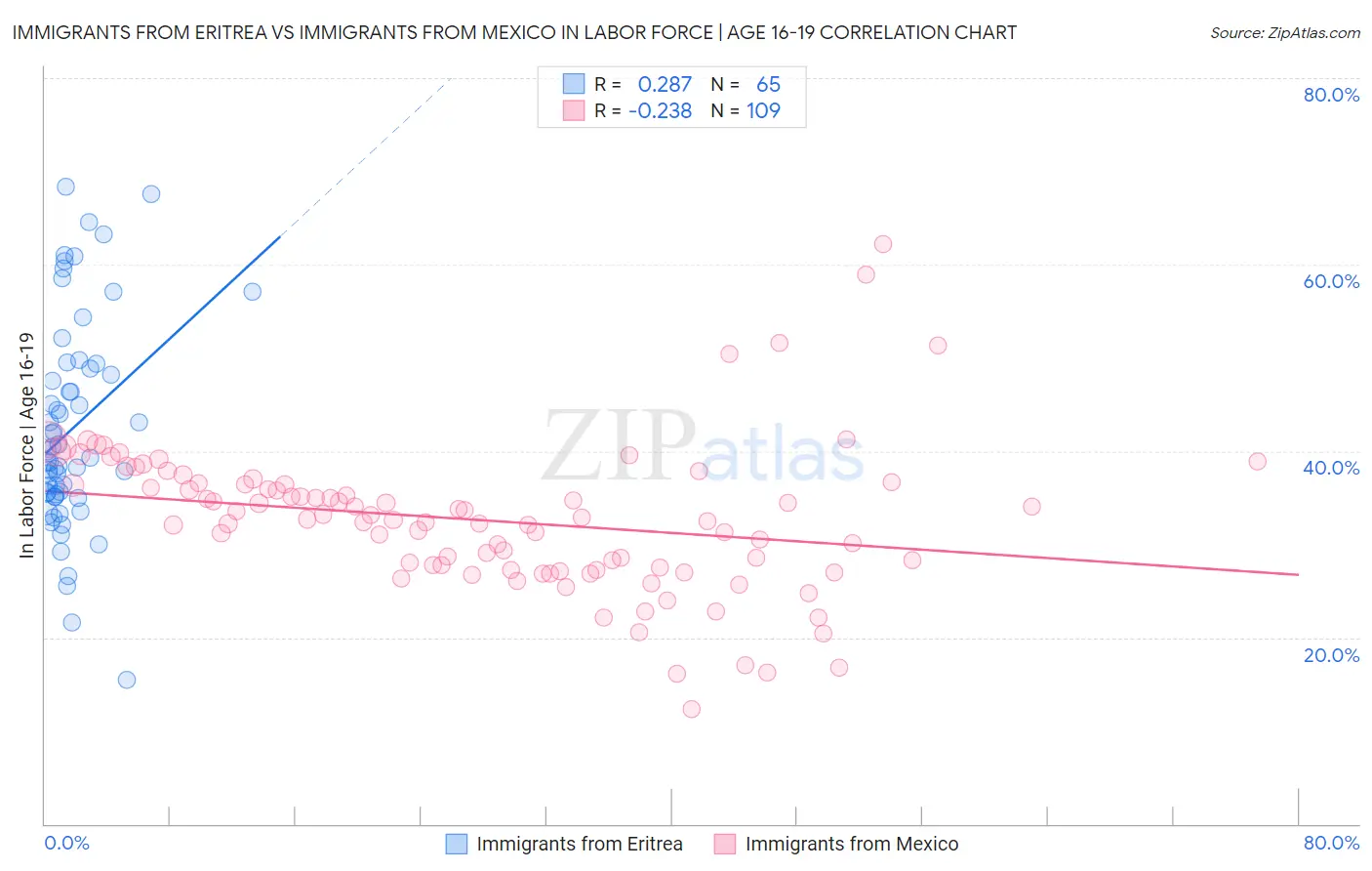 Immigrants from Eritrea vs Immigrants from Mexico In Labor Force | Age 16-19