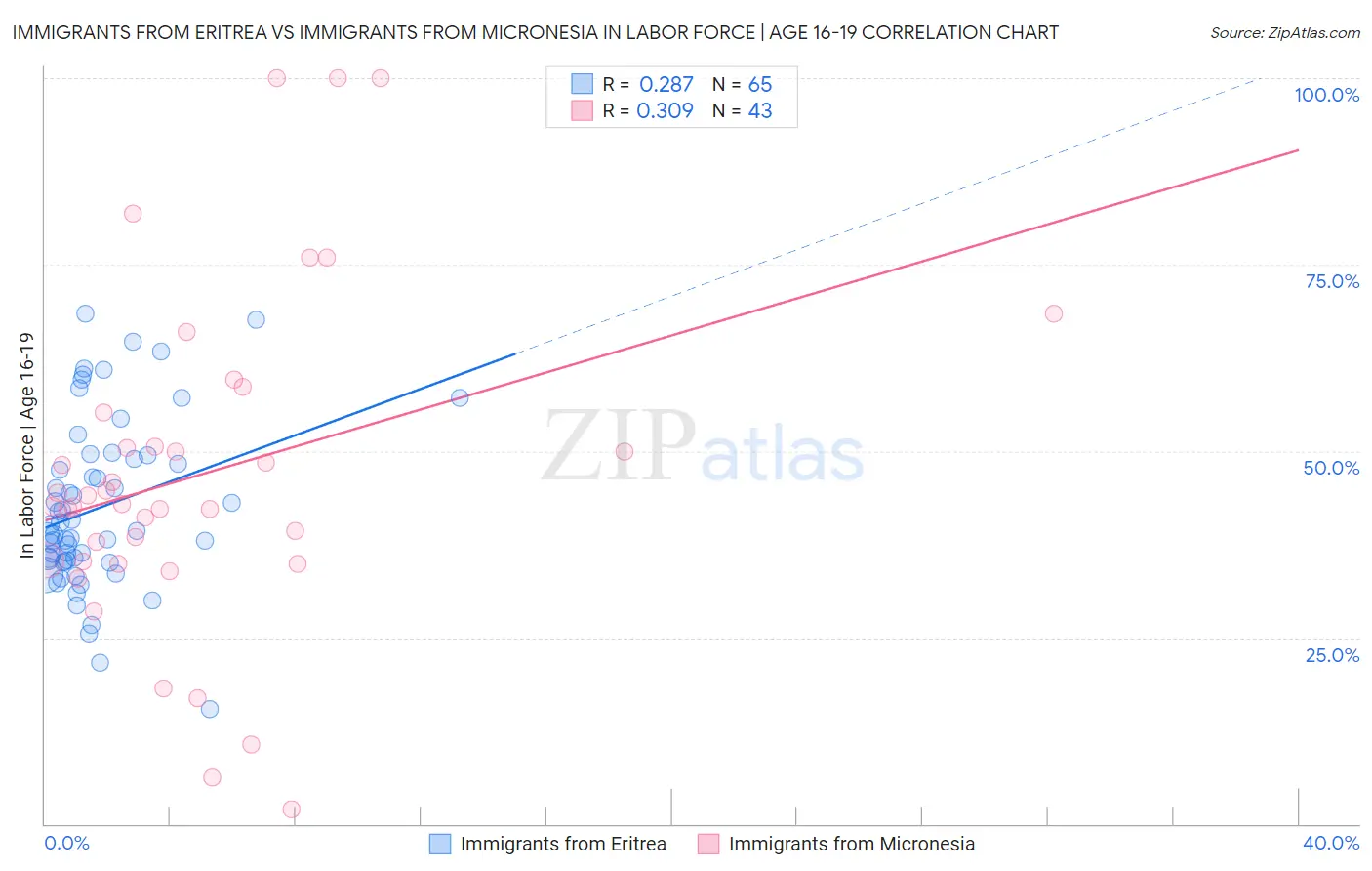 Immigrants from Eritrea vs Immigrants from Micronesia In Labor Force | Age 16-19