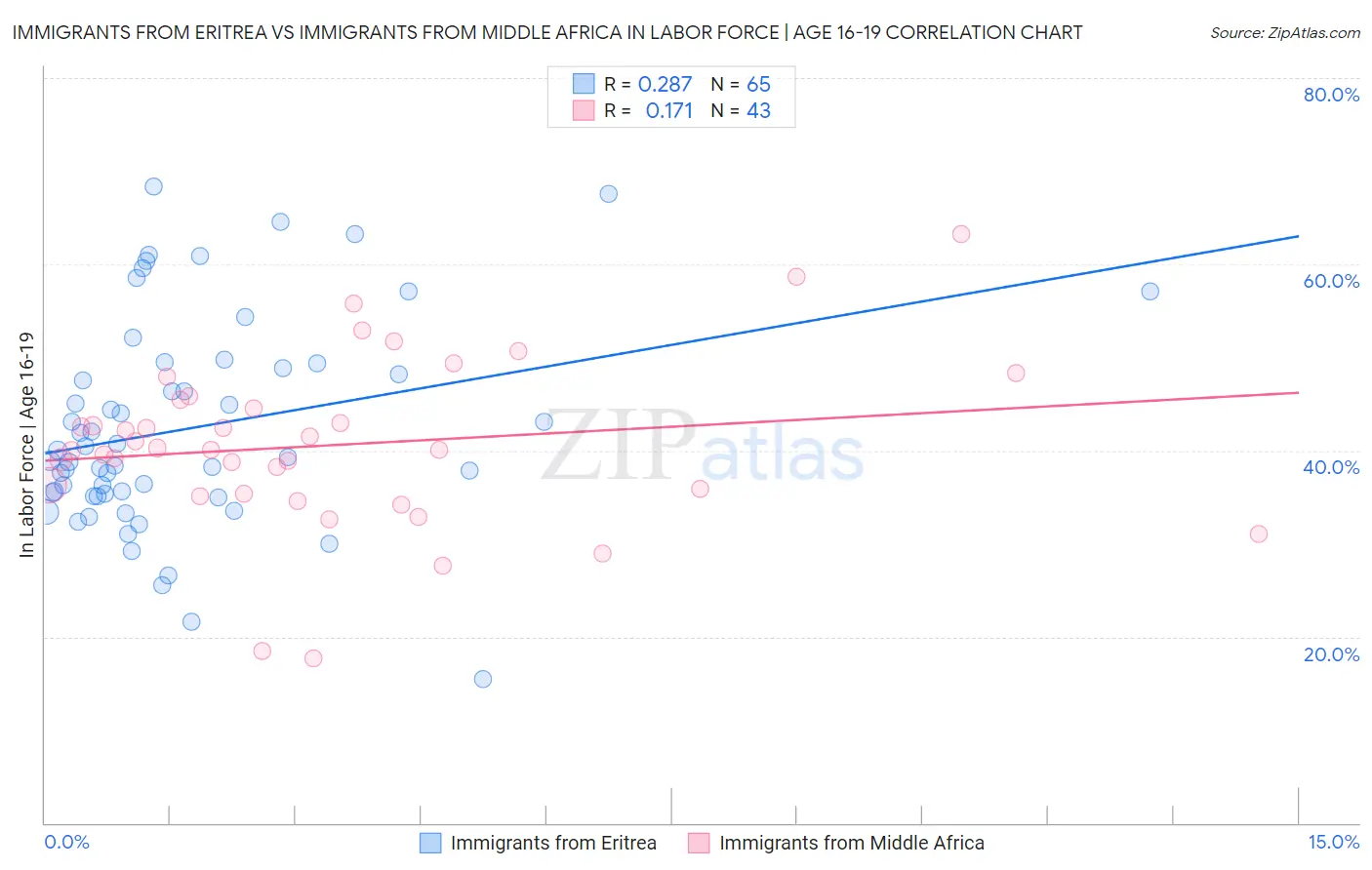 Immigrants from Eritrea vs Immigrants from Middle Africa In Labor Force | Age 16-19