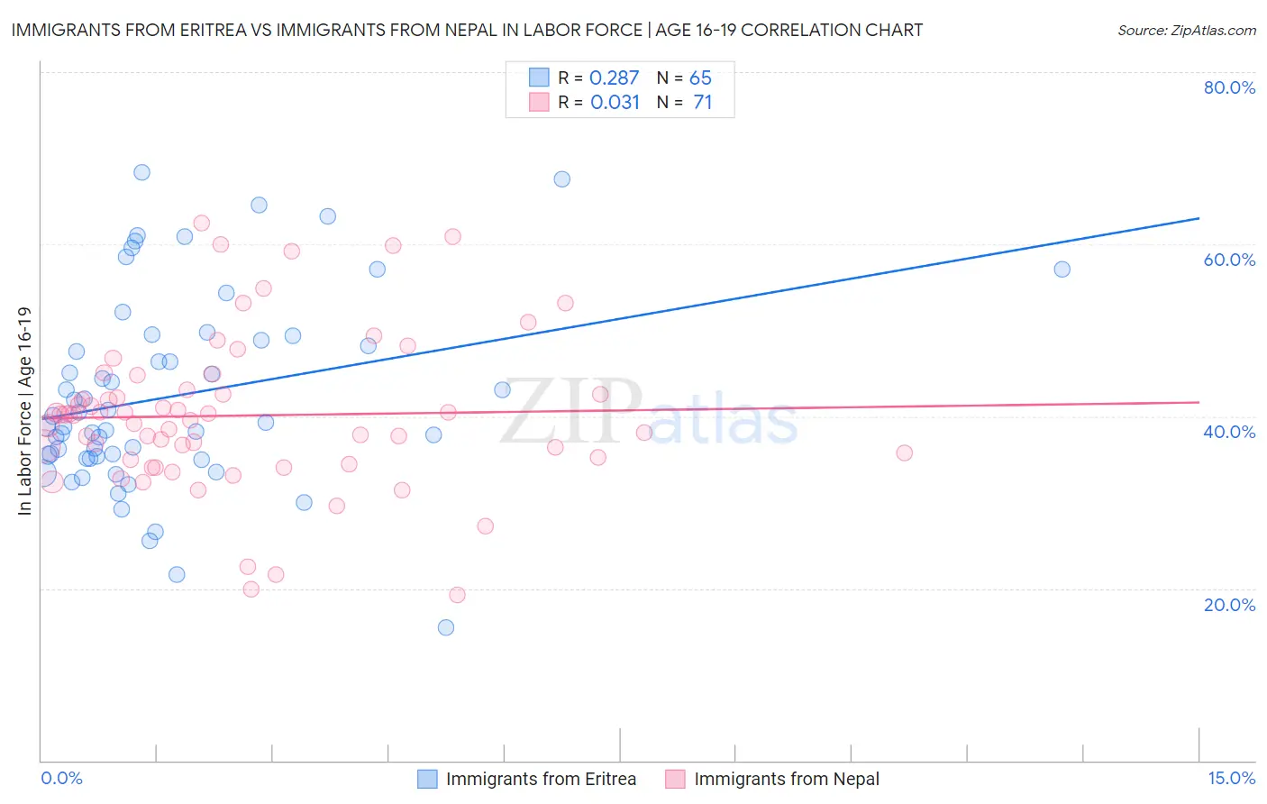 Immigrants from Eritrea vs Immigrants from Nepal In Labor Force | Age 16-19