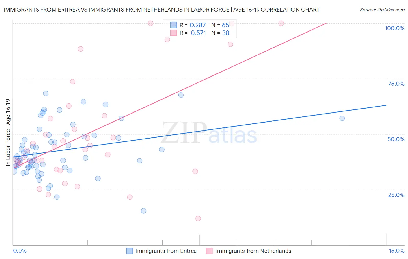 Immigrants from Eritrea vs Immigrants from Netherlands In Labor Force | Age 16-19