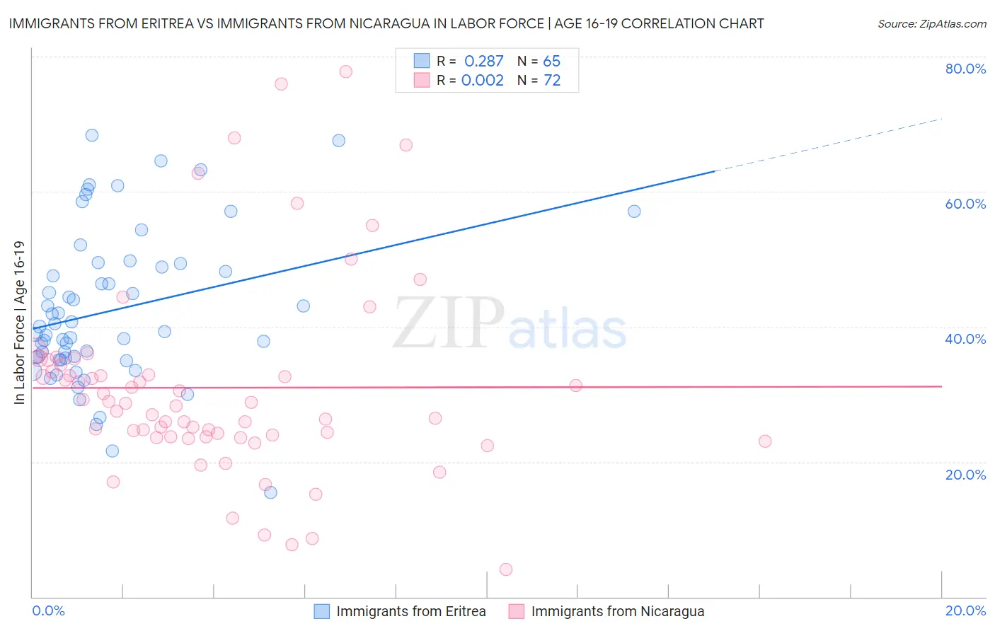 Immigrants from Eritrea vs Immigrants from Nicaragua In Labor Force | Age 16-19