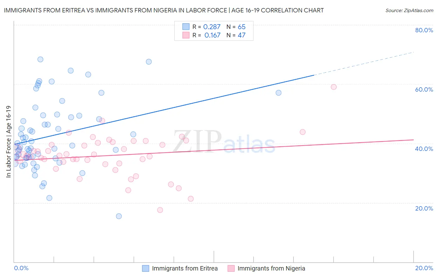 Immigrants from Eritrea vs Immigrants from Nigeria In Labor Force | Age 16-19