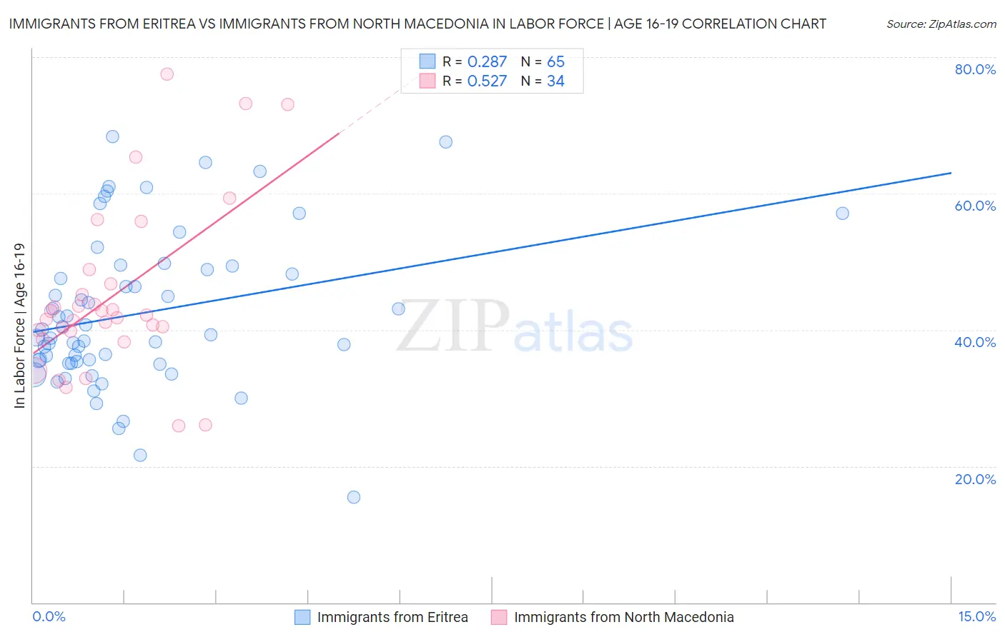 Immigrants from Eritrea vs Immigrants from North Macedonia In Labor Force | Age 16-19