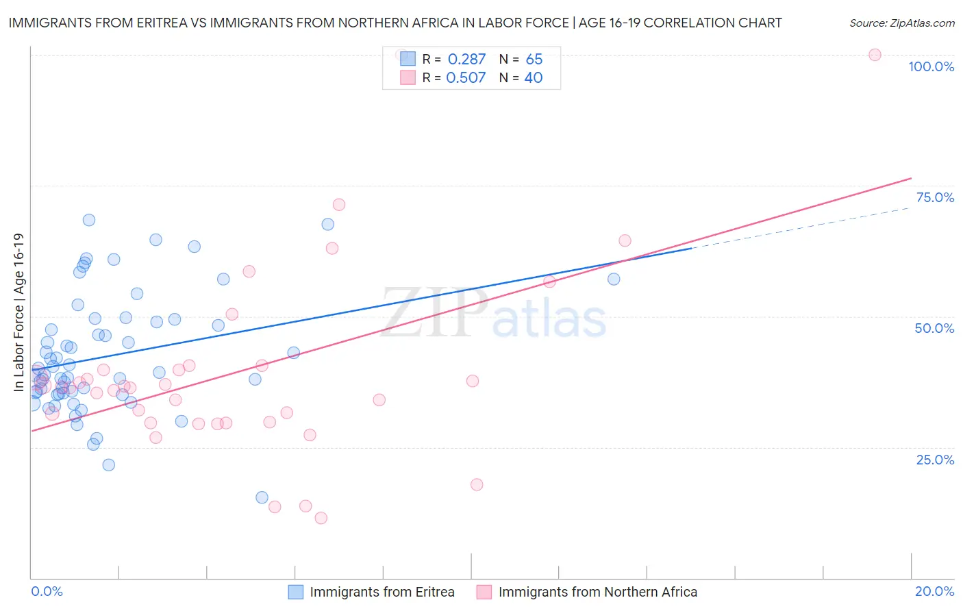 Immigrants from Eritrea vs Immigrants from Northern Africa In Labor Force | Age 16-19