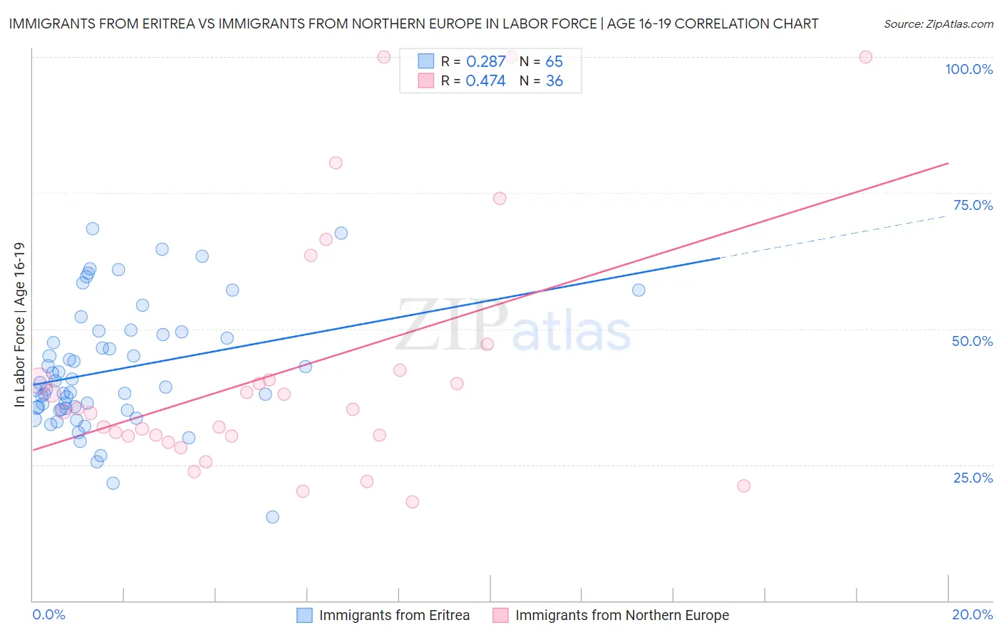 Immigrants from Eritrea vs Immigrants from Northern Europe In Labor Force | Age 16-19