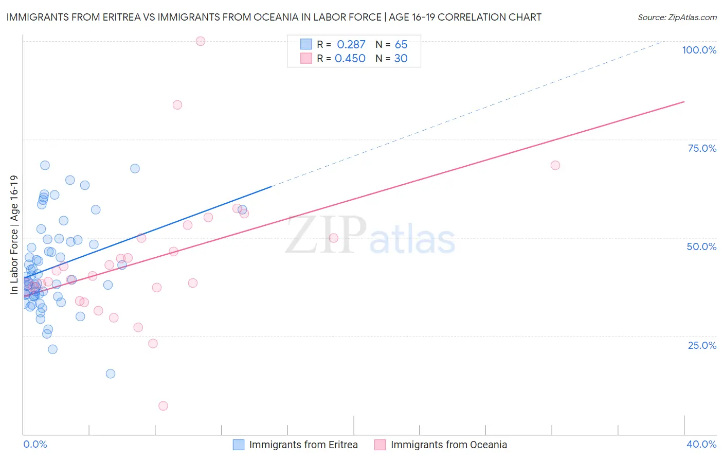 Immigrants from Eritrea vs Immigrants from Oceania In Labor Force | Age 16-19