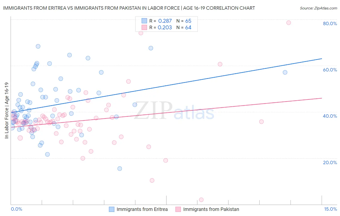 Immigrants from Eritrea vs Immigrants from Pakistan In Labor Force | Age 16-19