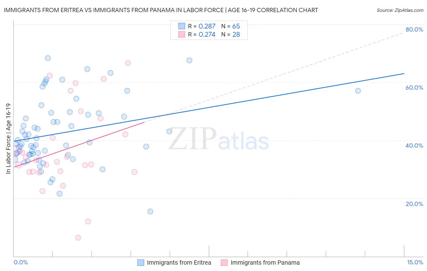 Immigrants from Eritrea vs Immigrants from Panama In Labor Force | Age 16-19