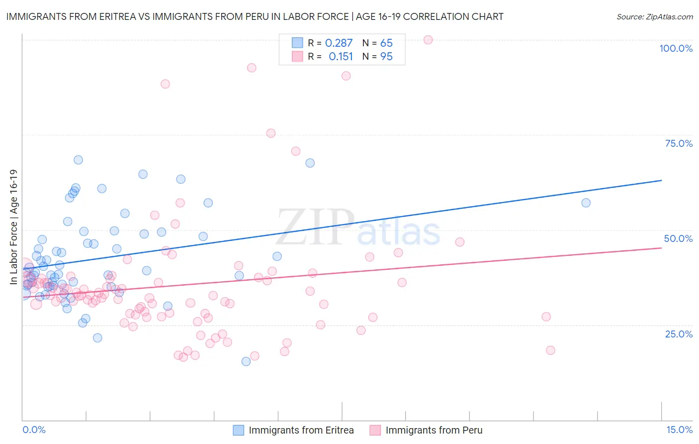 Immigrants from Eritrea vs Immigrants from Peru In Labor Force | Age 16-19