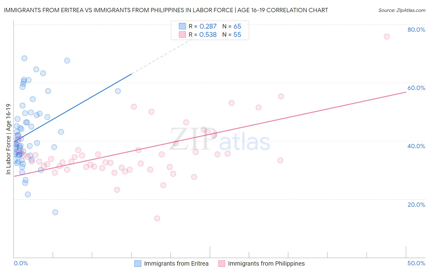 Immigrants from Eritrea vs Immigrants from Philippines In Labor Force | Age 16-19