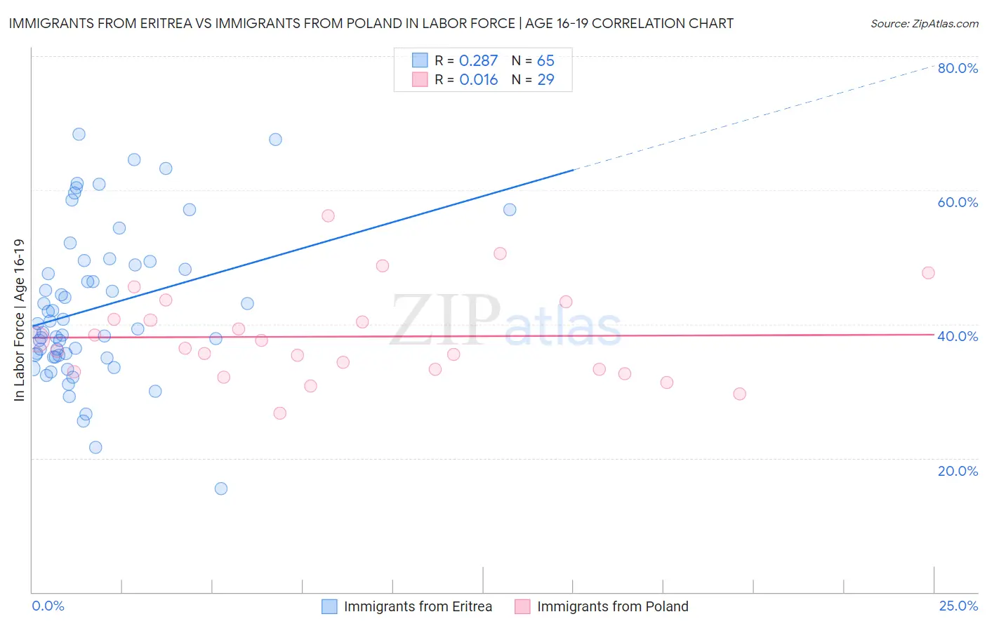 Immigrants from Eritrea vs Immigrants from Poland In Labor Force | Age 16-19