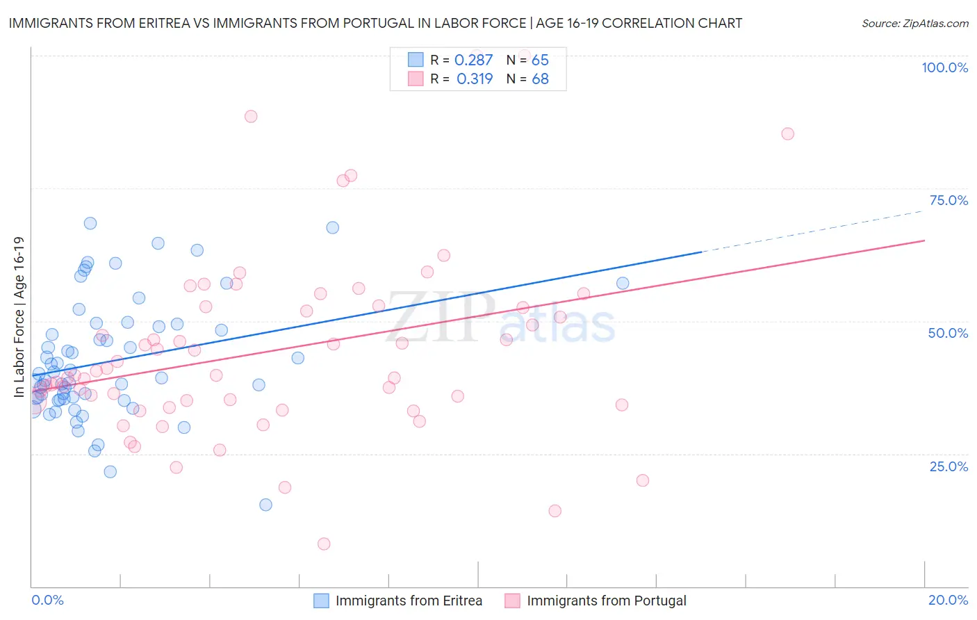 Immigrants from Eritrea vs Immigrants from Portugal In Labor Force | Age 16-19