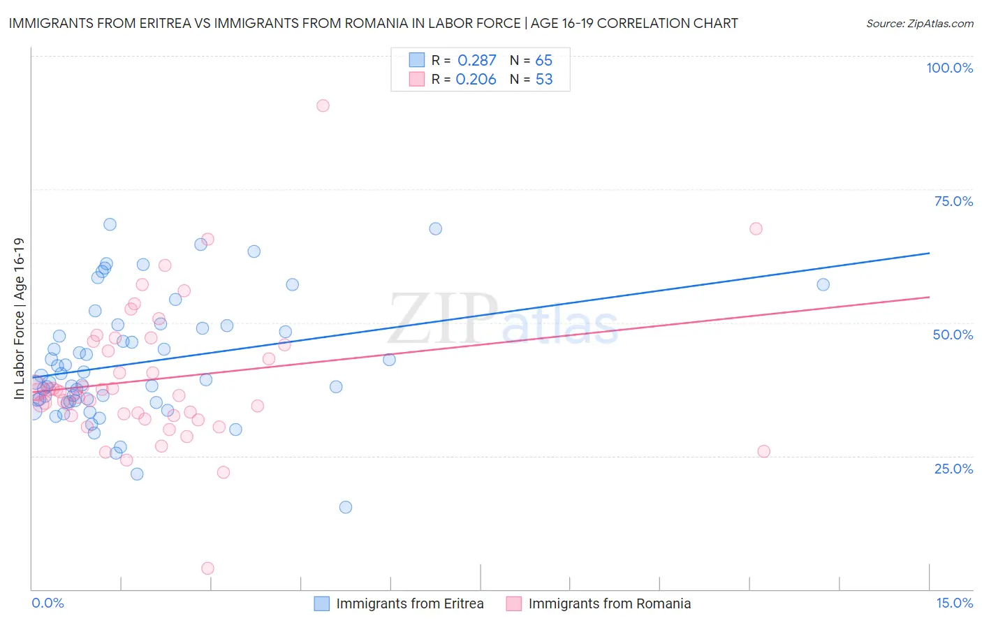 Immigrants from Eritrea vs Immigrants from Romania In Labor Force | Age 16-19