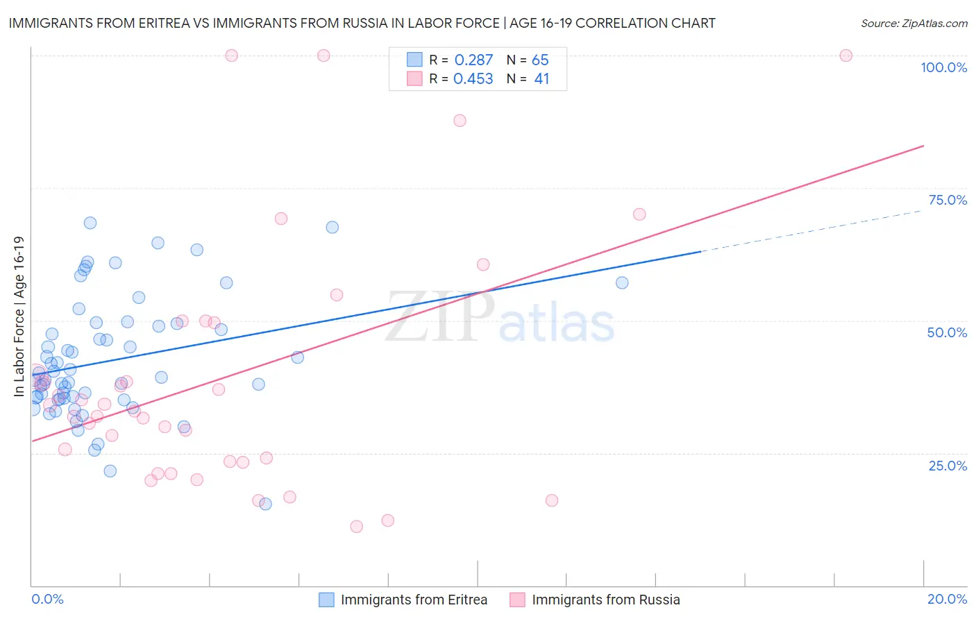 Immigrants from Eritrea vs Immigrants from Russia In Labor Force | Age 16-19