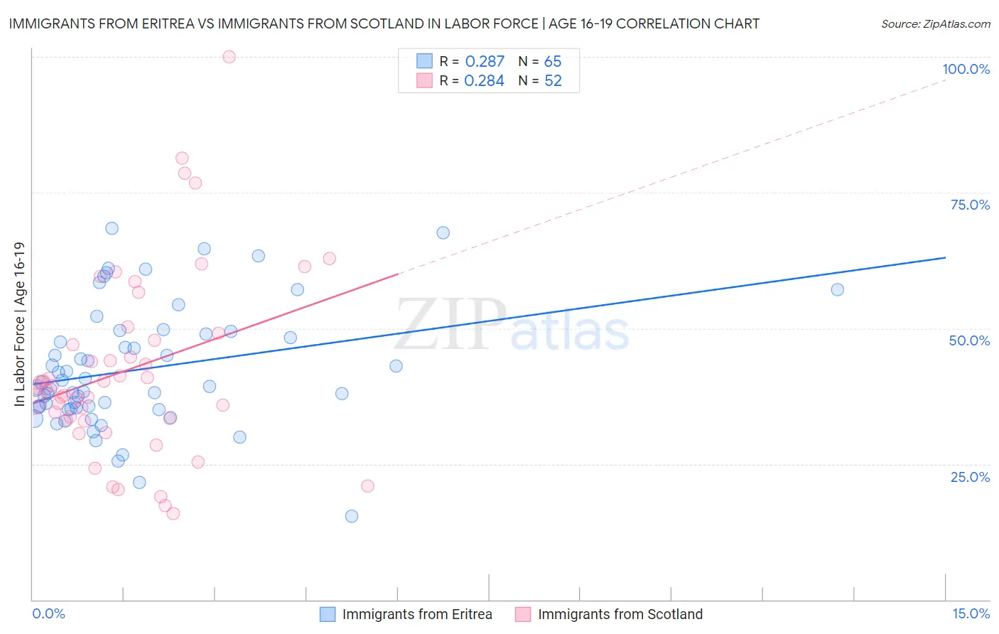 Immigrants from Eritrea vs Immigrants from Scotland In Labor Force | Age 16-19