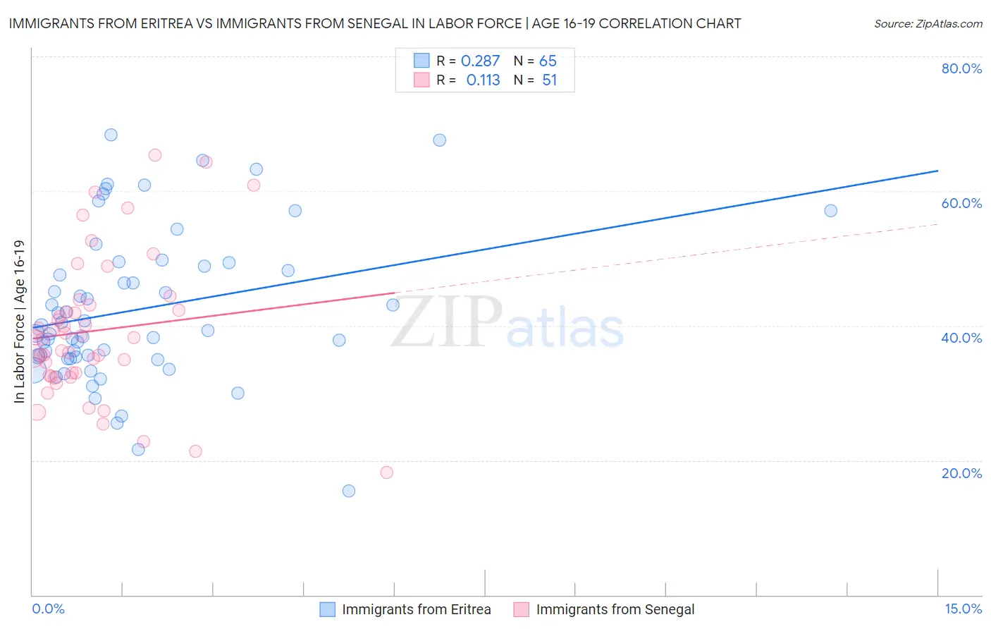 Immigrants from Eritrea vs Immigrants from Senegal In Labor Force | Age 16-19