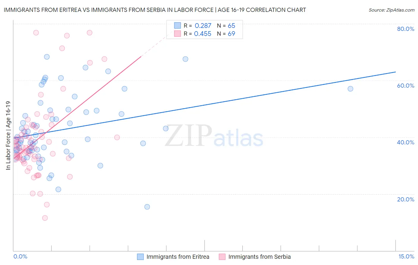 Immigrants from Eritrea vs Immigrants from Serbia In Labor Force | Age 16-19