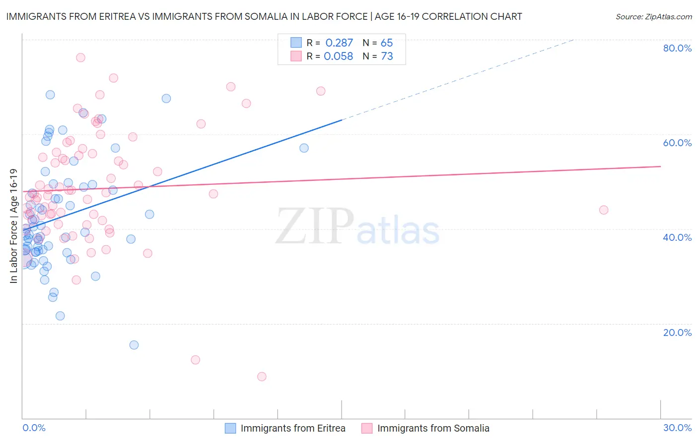 Immigrants from Eritrea vs Immigrants from Somalia In Labor Force | Age 16-19