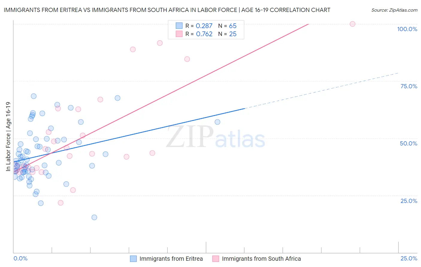 Immigrants from Eritrea vs Immigrants from South Africa In Labor Force | Age 16-19