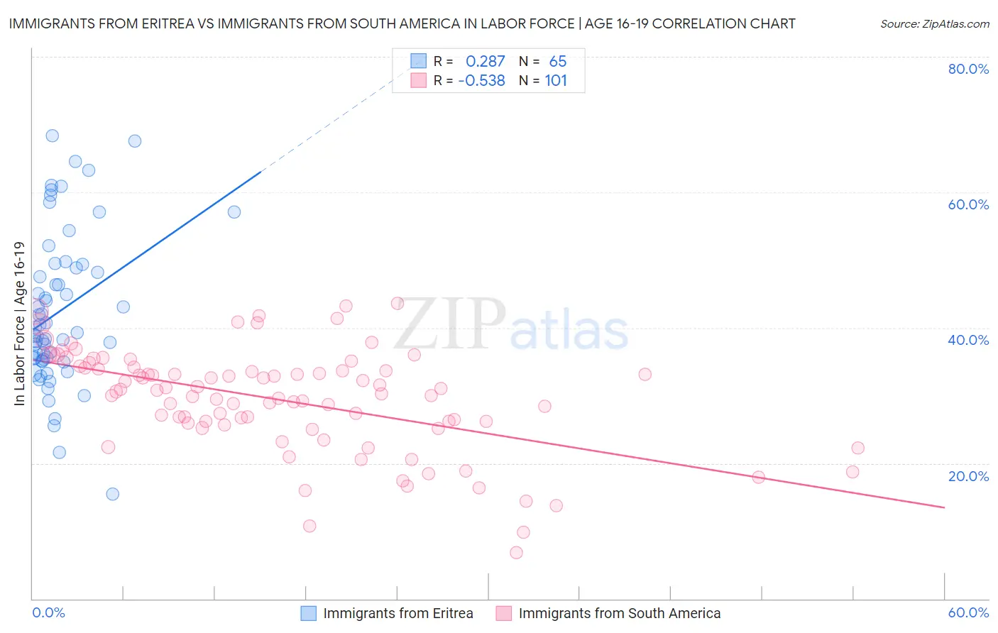 Immigrants from Eritrea vs Immigrants from South America In Labor Force | Age 16-19