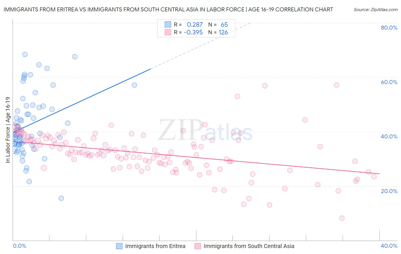 Immigrants from Eritrea vs Immigrants from South Central Asia In Labor Force | Age 16-19