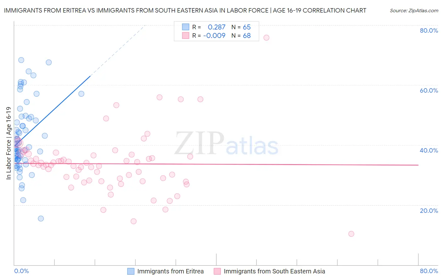 Immigrants from Eritrea vs Immigrants from South Eastern Asia In Labor Force | Age 16-19