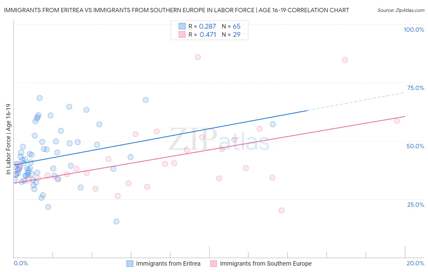 Immigrants from Eritrea vs Immigrants from Southern Europe In Labor Force | Age 16-19