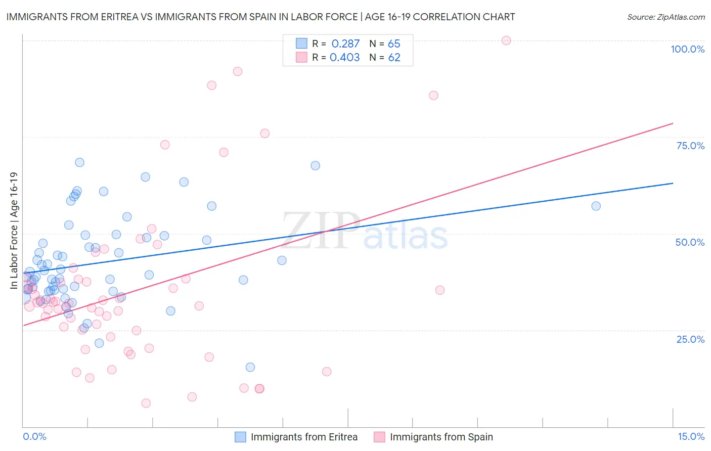 Immigrants from Eritrea vs Immigrants from Spain In Labor Force | Age 16-19