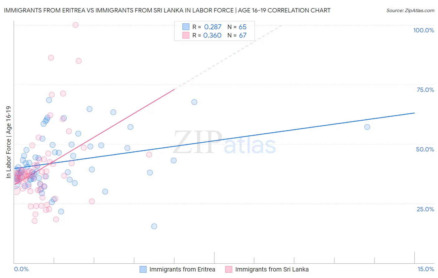 Immigrants from Eritrea vs Immigrants from Sri Lanka In Labor Force | Age 16-19