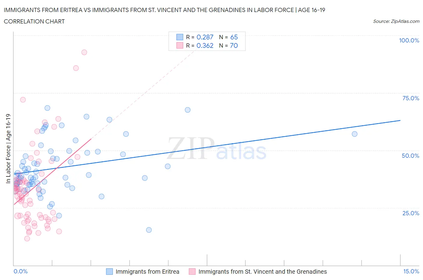 Immigrants from Eritrea vs Immigrants from St. Vincent and the Grenadines In Labor Force | Age 16-19