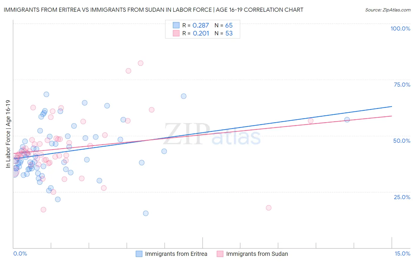 Immigrants from Eritrea vs Immigrants from Sudan In Labor Force | Age 16-19