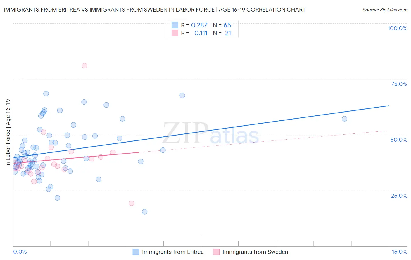 Immigrants from Eritrea vs Immigrants from Sweden In Labor Force | Age 16-19