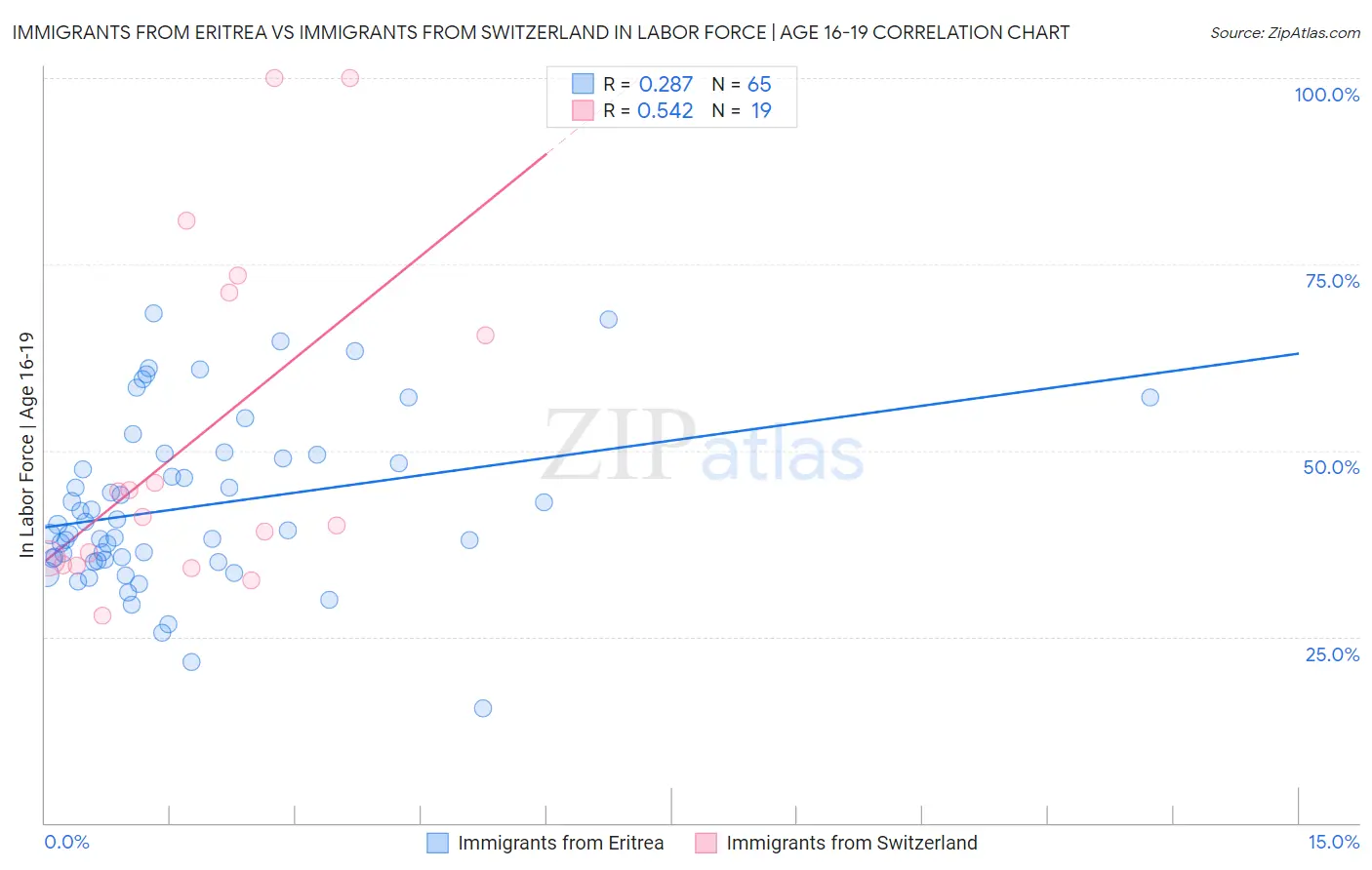 Immigrants from Eritrea vs Immigrants from Switzerland In Labor Force | Age 16-19