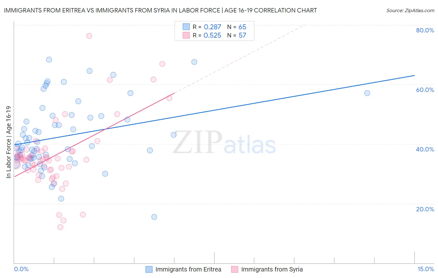 Immigrants from Eritrea vs Immigrants from Syria In Labor Force | Age 16-19