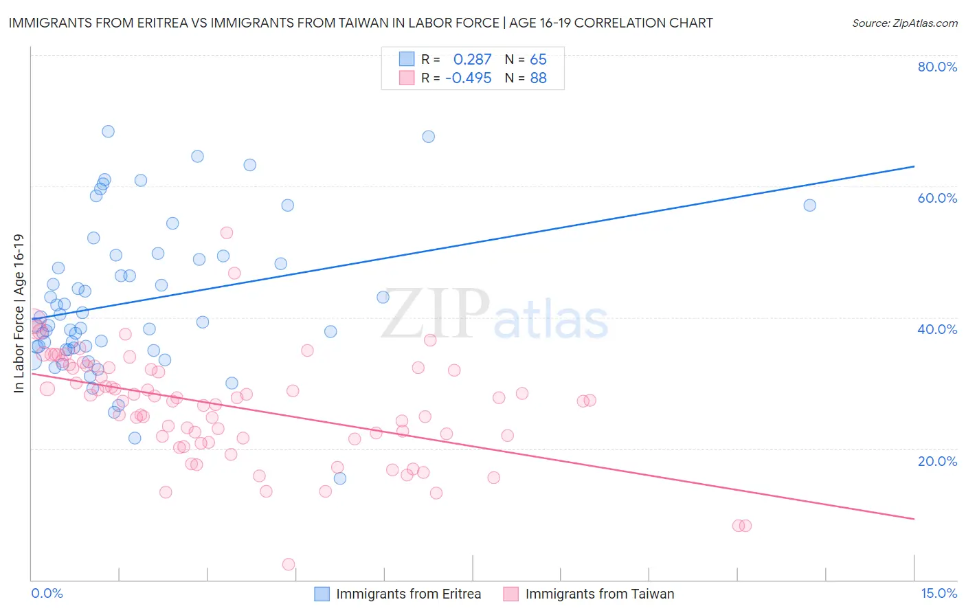 Immigrants from Eritrea vs Immigrants from Taiwan In Labor Force | Age 16-19