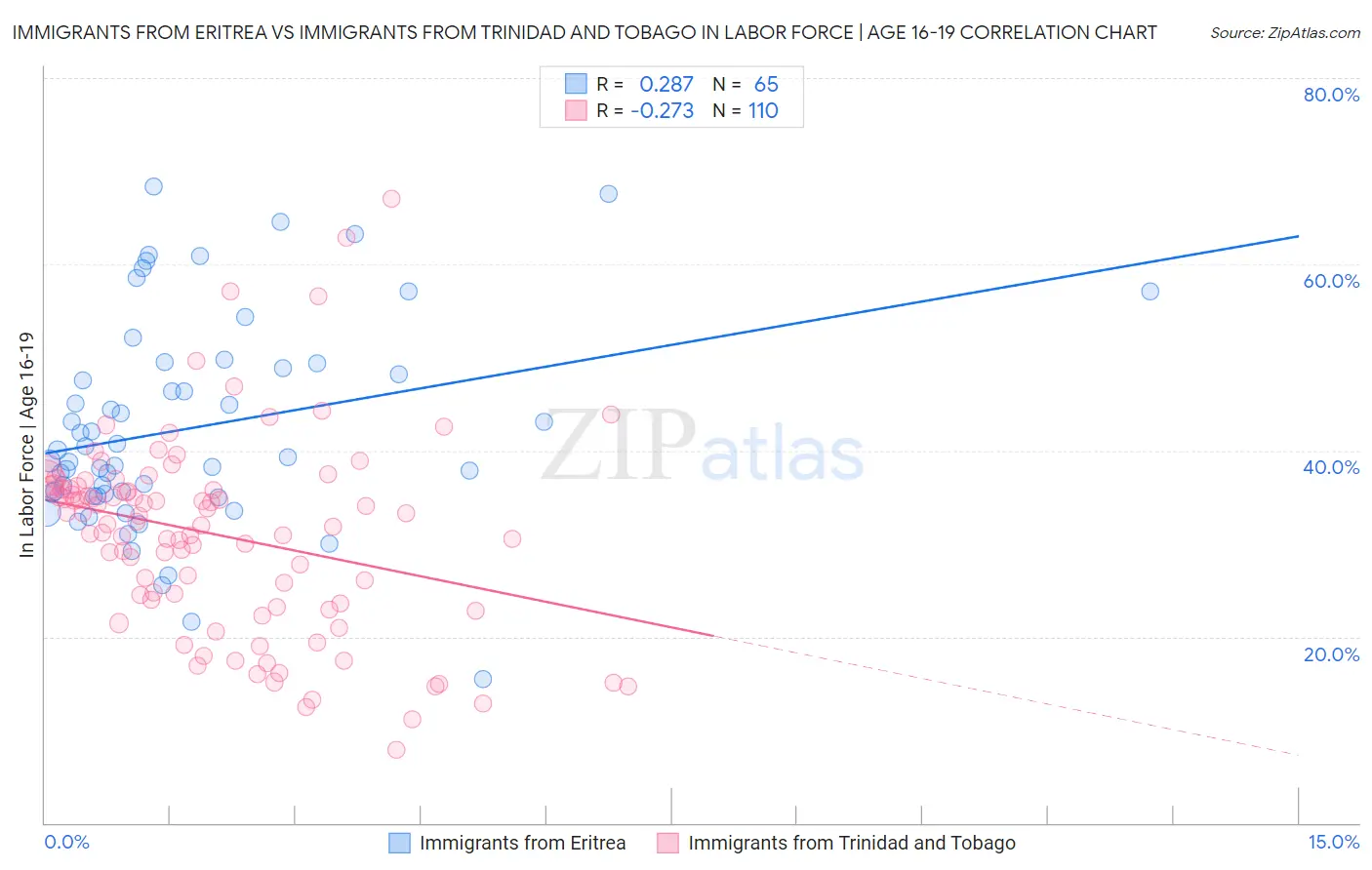 Immigrants from Eritrea vs Immigrants from Trinidad and Tobago In Labor Force | Age 16-19