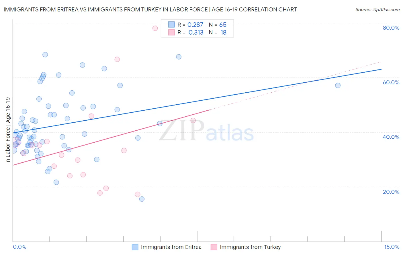 Immigrants from Eritrea vs Immigrants from Turkey In Labor Force | Age 16-19