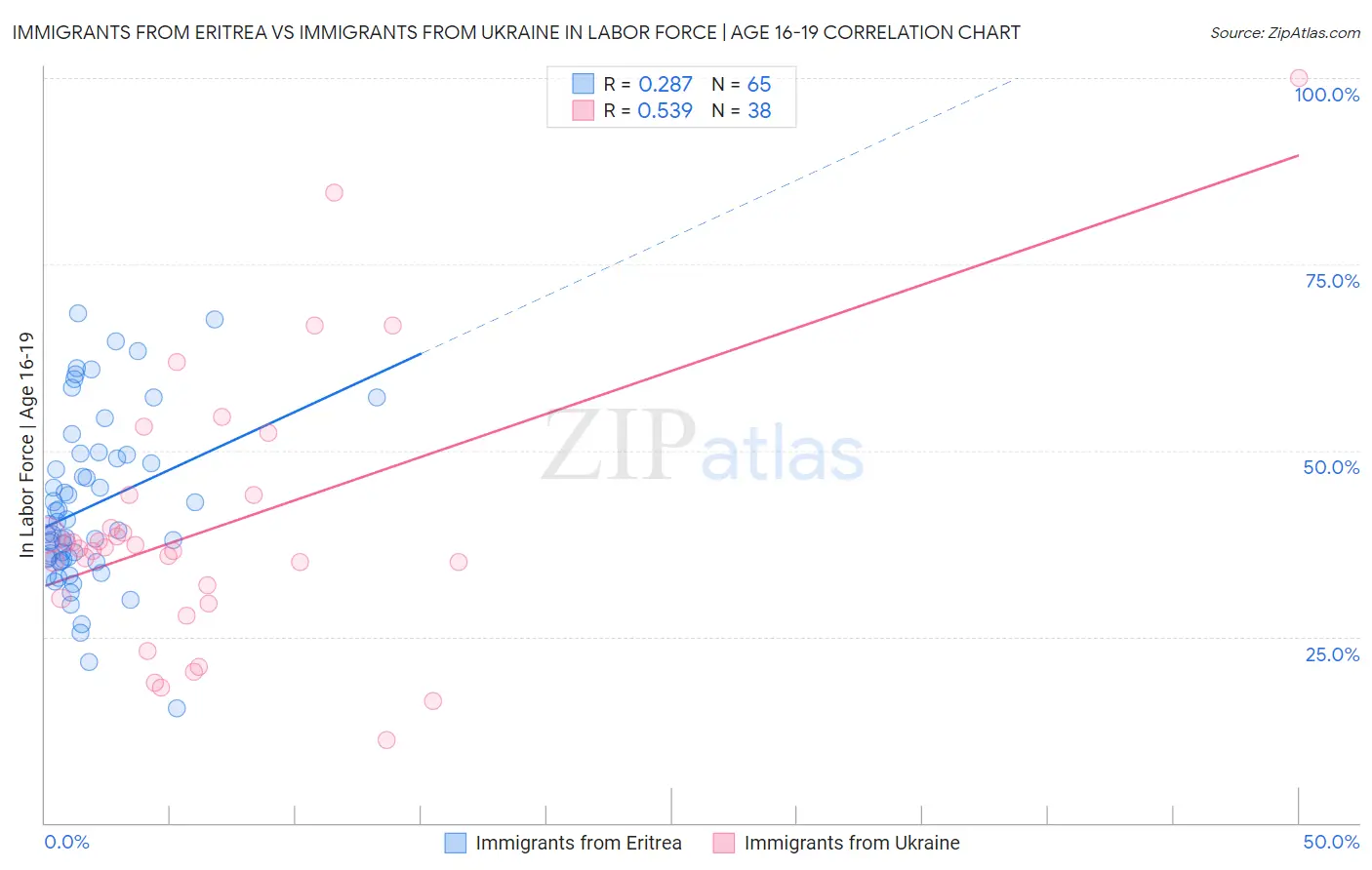 Immigrants from Eritrea vs Immigrants from Ukraine In Labor Force | Age 16-19