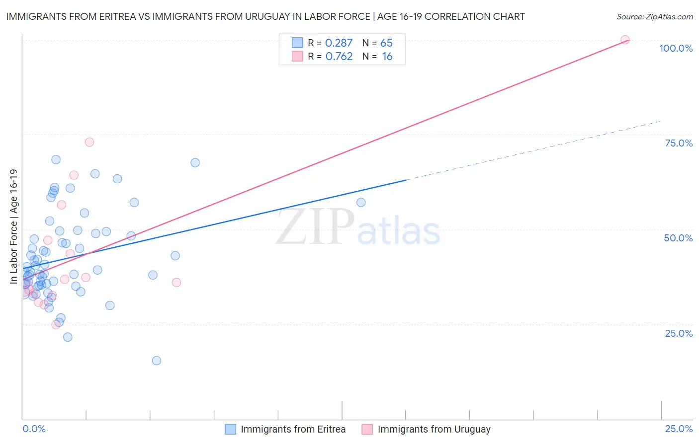 Immigrants from Eritrea vs Immigrants from Uruguay In Labor Force | Age 16-19