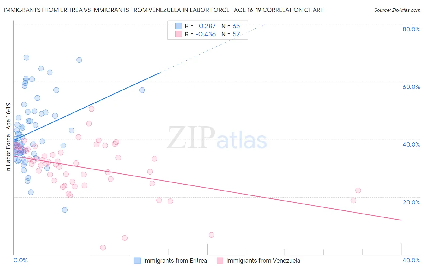 Immigrants from Eritrea vs Immigrants from Venezuela In Labor Force | Age 16-19